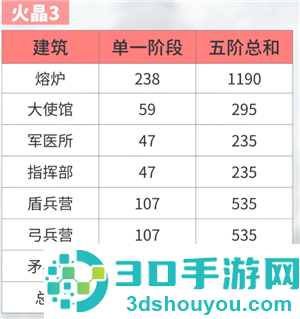 无尽冬日火晶升级资源表 无尽冬日火晶升级明细表 无尽冬日火晶升级资源表 无尽冬日火晶升级明细表