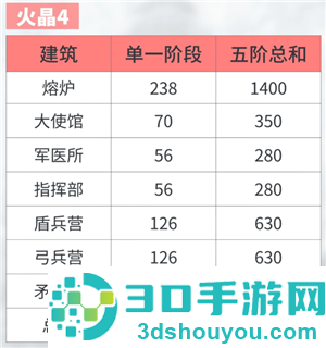 无尽冬日火晶升级资源表 无尽冬日火晶升级明细表 无尽冬日火晶升级资源表 无尽冬日火晶升级明细表