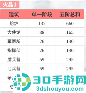 无尽冬日火晶升级资源表 无尽冬日火晶升级明细表 无尽冬日火晶升级资源表 无尽冬日火晶升级明细表