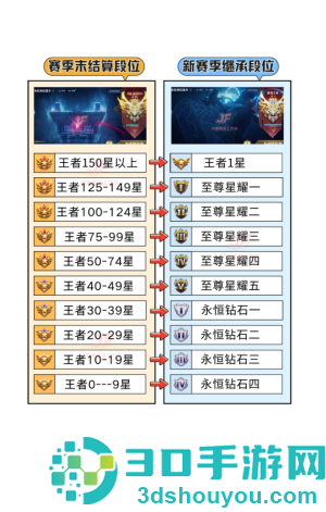 王者荣耀新赛季s43更新时间 王者荣耀新赛季s43段位继承表 王者荣耀新赛季s43更新时间 王者荣耀新赛季s43段位继承表