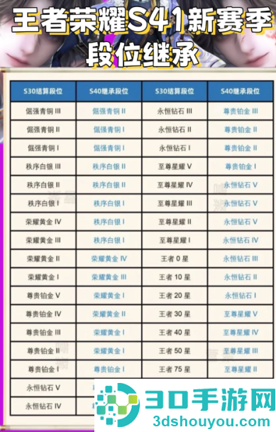 王者荣耀s41赛季什么时候开始和结束 王者荣耀s41段位继承 王者荣耀s41赛季什么时候开始和结束 王者荣耀s41段位继承