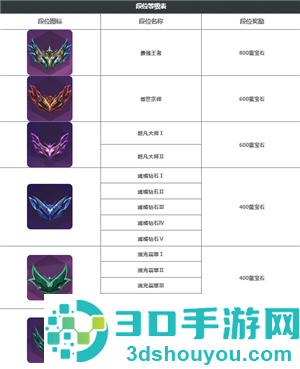 金铲铲之战段位等级表 金铲铲之战段位晋升规则 金铲铲之战段位等级表 金铲铲之战段位晋升规则