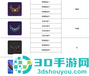 金铲铲之战段位等级表 金铲铲之战段位晋升规则 金铲铲之战段位等级表 金铲铲之战段位晋升规则