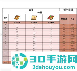 无尽冬日宝石升级攻略 无尽冬日宝石怎么升最划算 无尽冬日宝石升级攻略 无尽冬日宝石怎么升最划算