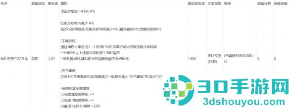 DNF手游人造神团本秘宝装备全解析逆天耳环属性首曝