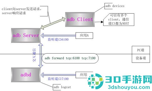 adb是什么意思-adb功能是什么