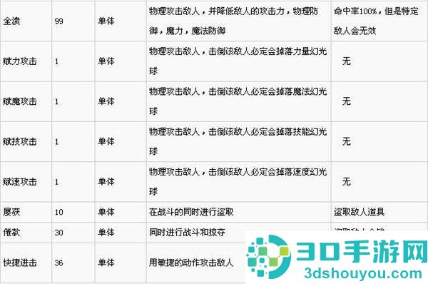 《最终幻想10HD重制版》技能怎么用