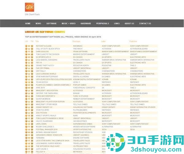 《瑞奇与叮当》打破了系列最高的销量纪录