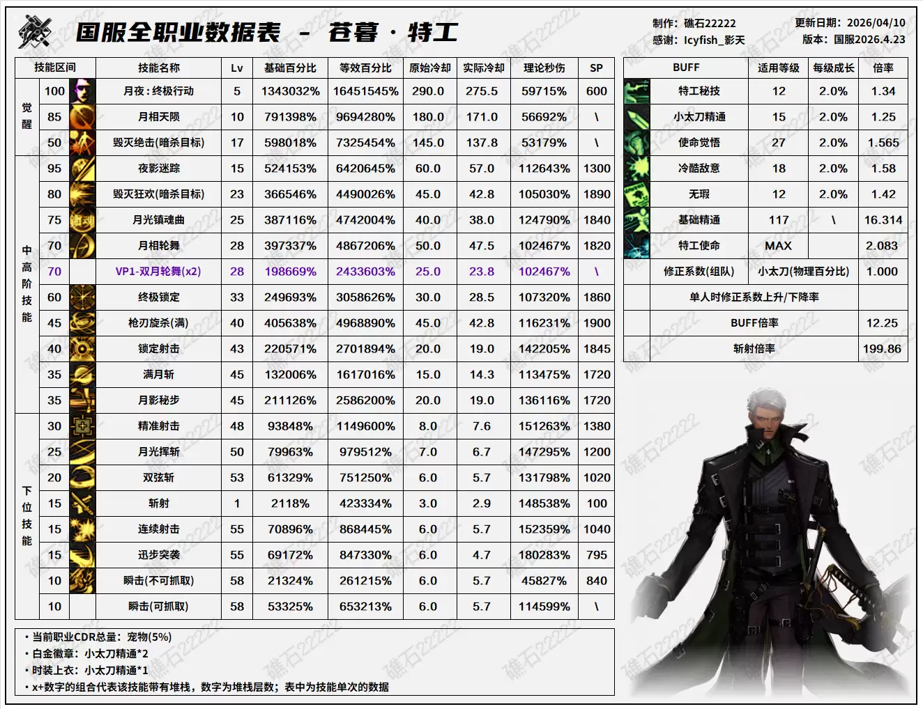DNF 千海天版本特工技能数据详解：伤害分析与加点推荐