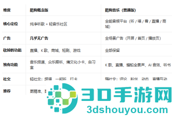 酷狗概念版和普通版有什么区别 酷狗概念版和普通版会员通用吗