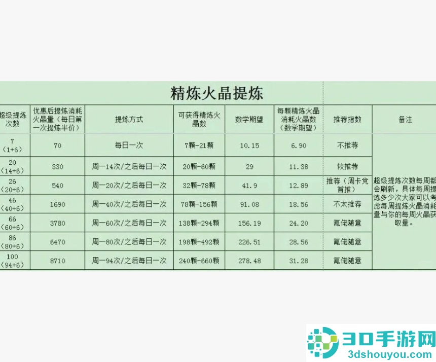 无尽冬日火5到火8需要多少火晶 无尽冬日火5到火8材料表