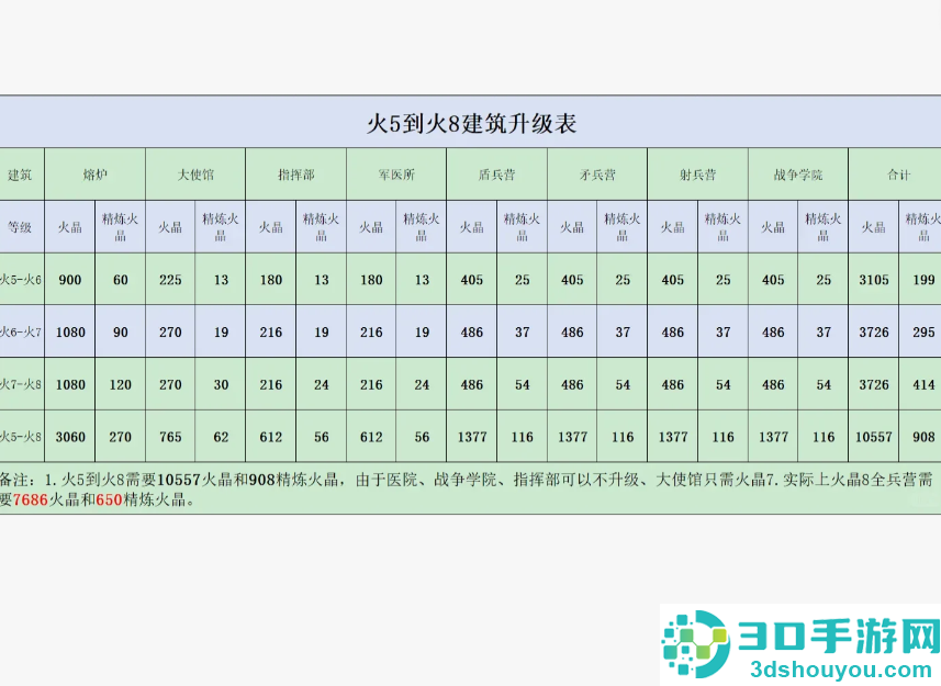 无尽冬日火5到火8需要多少火晶 无尽冬日火5到火8材料表