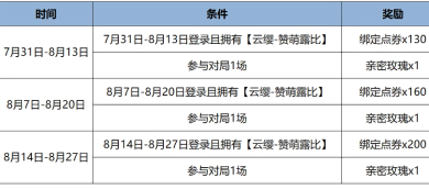 王者荣耀绑定点券怎么获得 王者荣耀绑定点券可以买什么