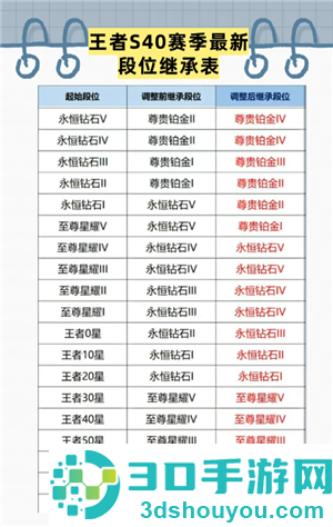 王者荣耀s40赛季什么时候结束 王者荣耀s40赛季新皮肤有哪些