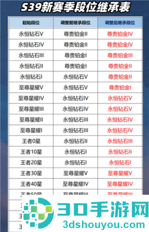 王者荣耀新赛季s39开始时间是多少 王者荣耀新赛季段位继承是按最高段位算吗