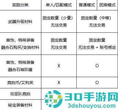 DNF手游人造神团本竞拍币速刷指南