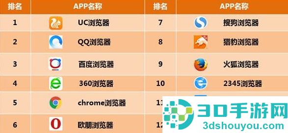 2022年最受欢迎的手机浏览器排行榜